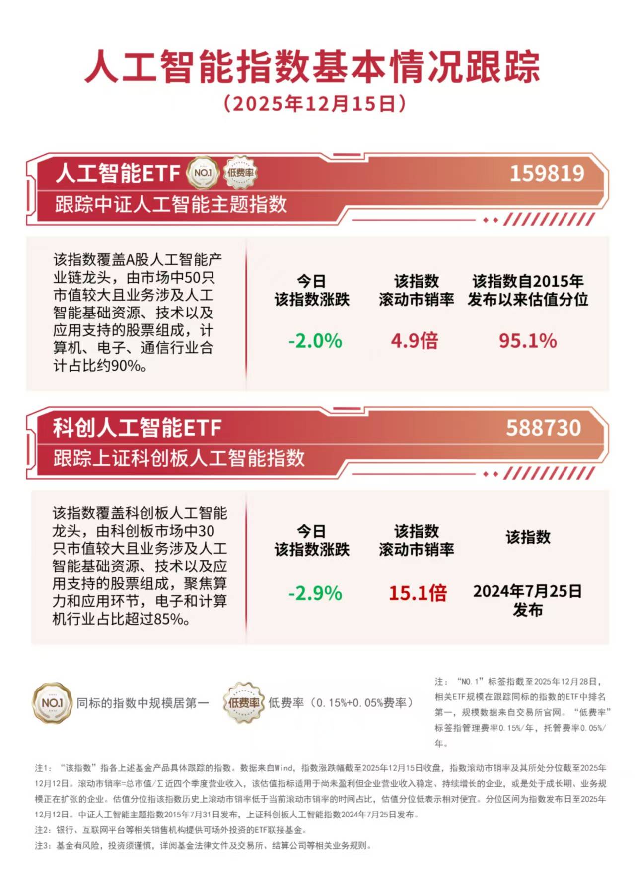 人工智慧產業鏈震盪調整，關注人工智慧ETF（159819）、科創人工智慧ETF（588730）等產品佈局價值:人工智慧