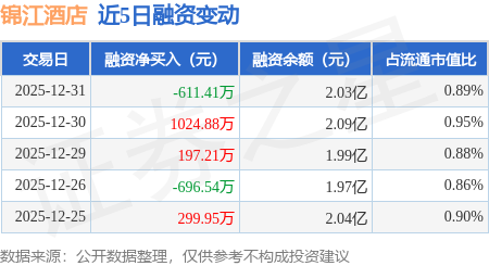 錦江酒店：12月31日融資買入2085.74萬元，融資融券餘額2.1億元