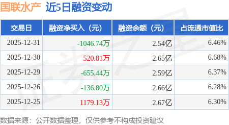 國聯水產：12月31日融資買入1295.65萬元，融資融券餘額2.54億元