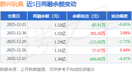 群興玩具：12月31日融券賣出1400股，融資融券餘額1.32億元