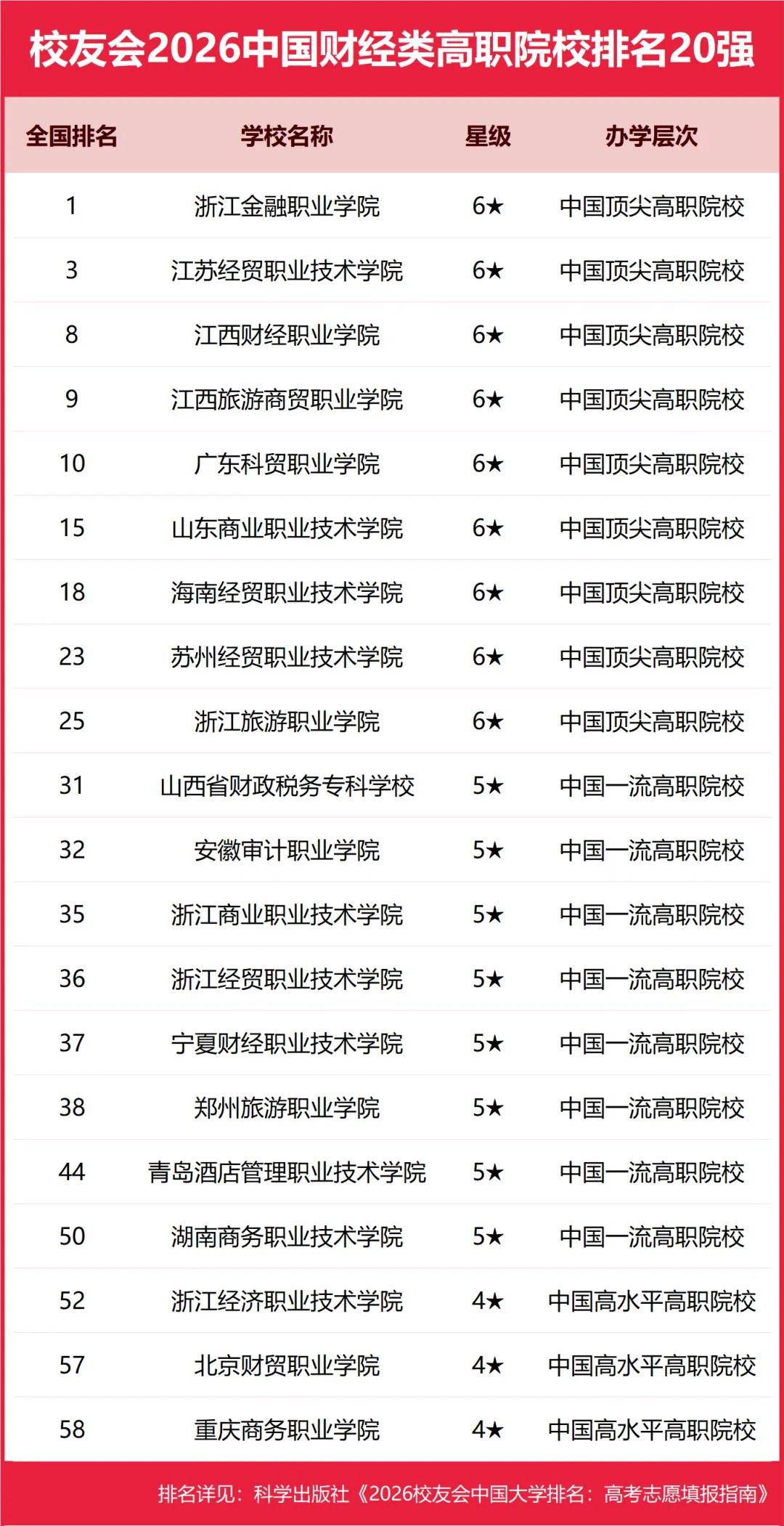 重磅：校友會2026中國大學排名釋出，北京大學連續20年蟬聯冠軍