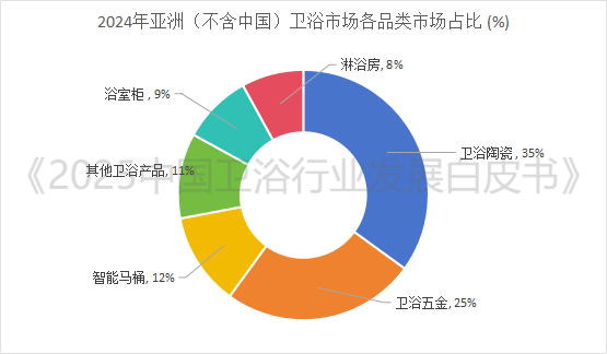 全球衛浴市場預將突破1500億美元大關！衛浴行業三大風口已至，你準備好了嗎？