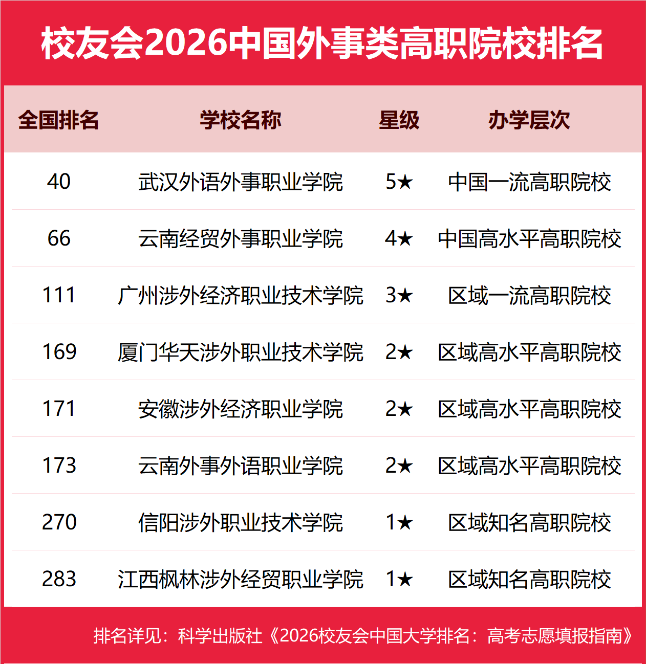 校友會2026中國外事類民辦大學排名，山東外事職業大學、武漢外語外事職業學院第一