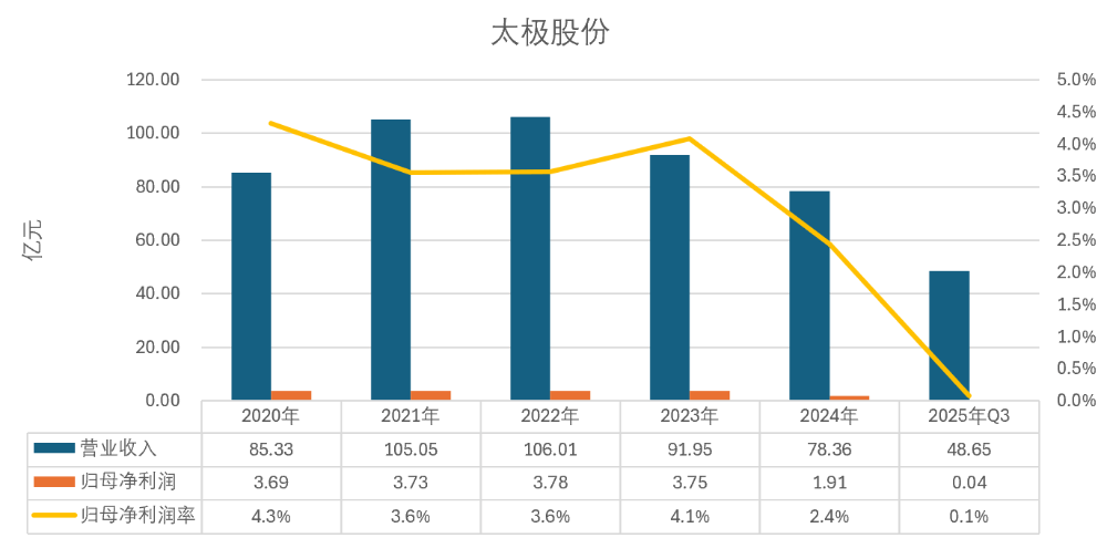 會計師棄標太極股份為哪般？訊號背後一張難看的財報