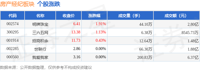房產經紀板塊1月22日漲0.46%，明牌珠寶領漲，主力資金淨流出9981.86萬元