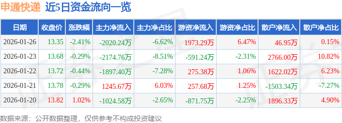 股票行情快報：申通快遞（002468）1月26日主力資金淨賣出2020.24萬元