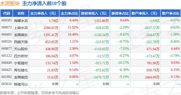 水泥板塊1月28日漲1.62%，上峰水泥領漲，主力資金淨流入8697.16萬元