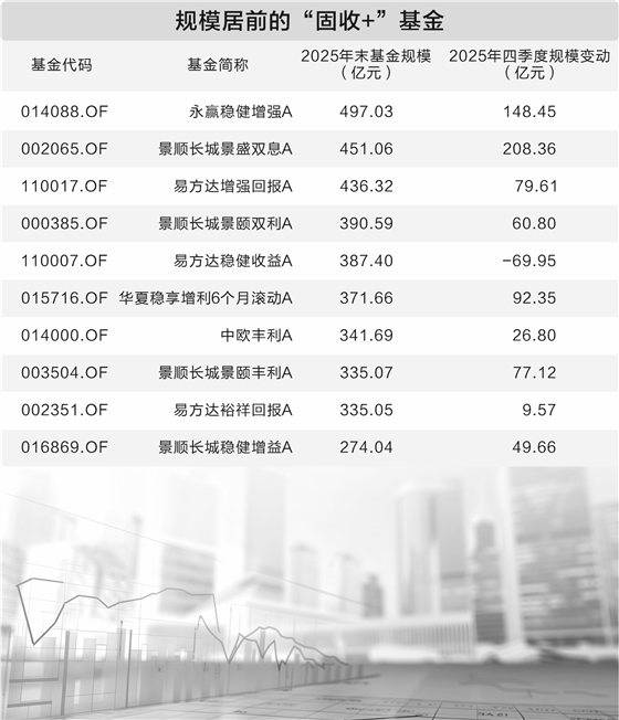 居民存款“搬家”進行時 “固收+”基金再度走紅