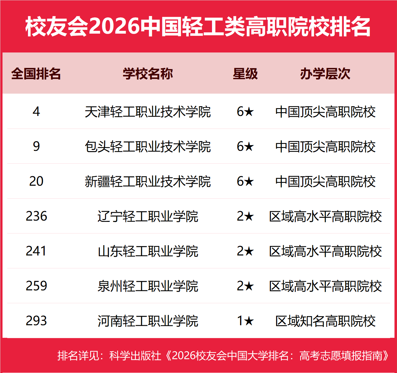 校友會2026中國輕工類大學排名，齊魯工業大學挺進全國90強，江南大學第57