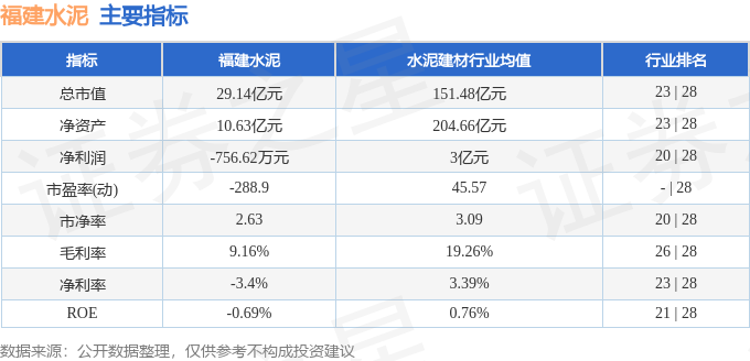 股票行情快報：福建水泥（600802）1月29日主力資金淨賣出185.42萬元