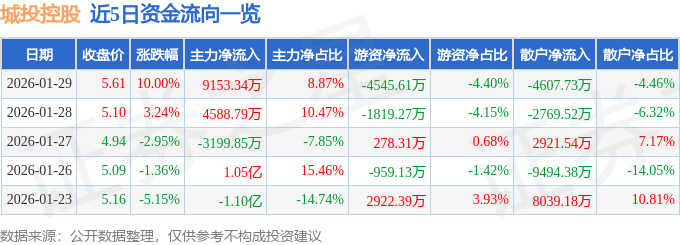 1月20日城投控股（600649）漲停分析：上海國資、保租房REITs、回購登出驅動