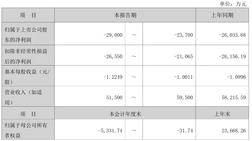 西安旅遊：預計2025年度虧損2.37億元-2.9億元