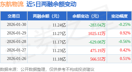 東航物流：1月30日融券賣出2300股，融資融券餘額11.24億元