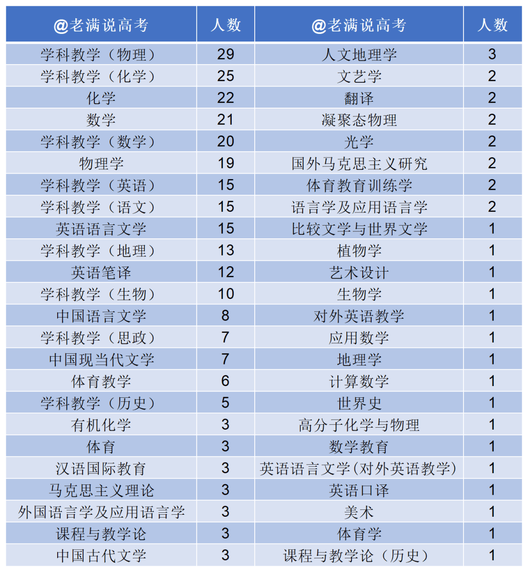 303人！南京最新教師招聘名單公佈，100%研究生學歷，你還能當老師嗎？