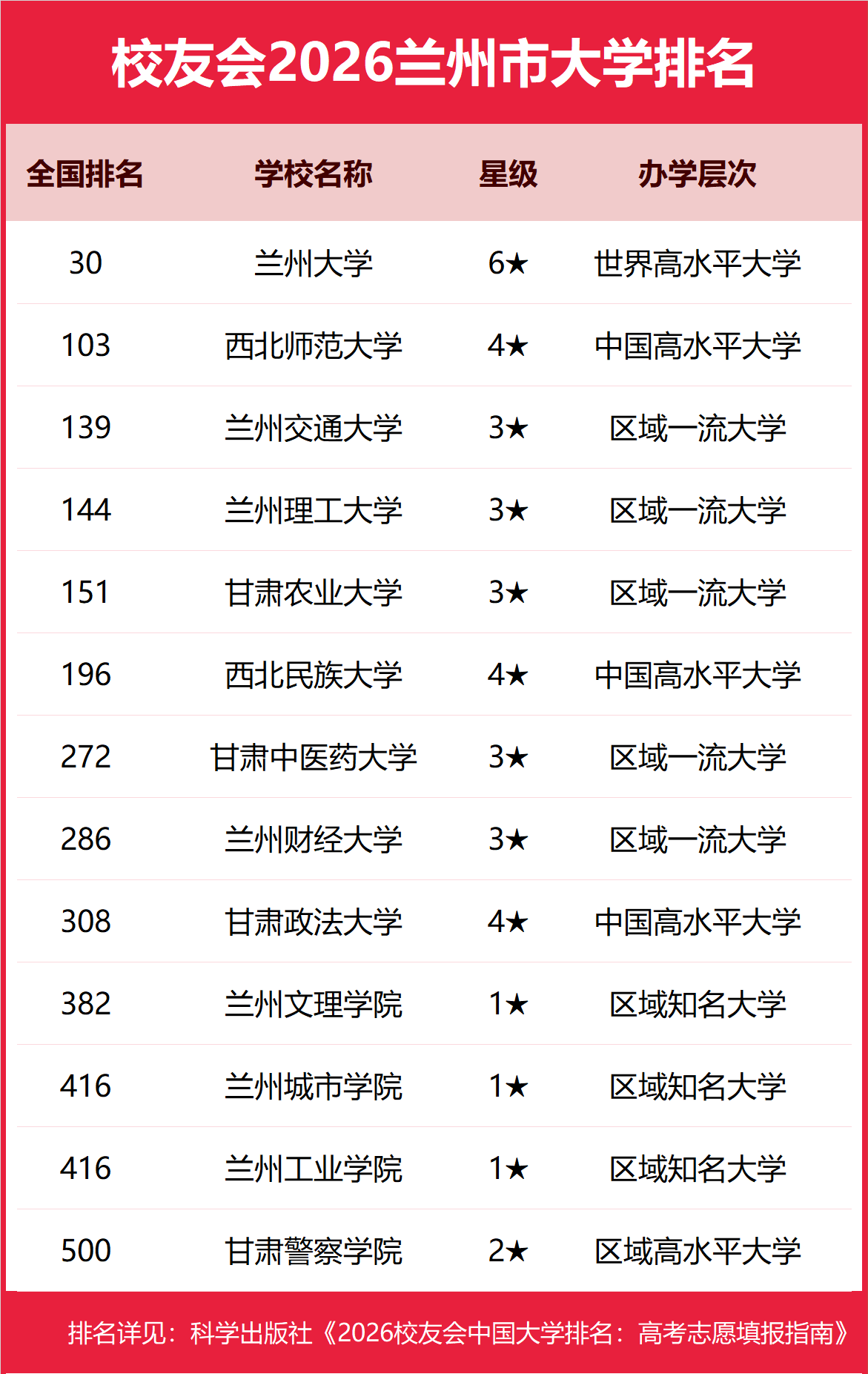 校友會2026蘭州市大學排名，蘭州大學、蘭州工商學院、蘭州資源環境職業技術大學、甘肅衛生職業學院第一