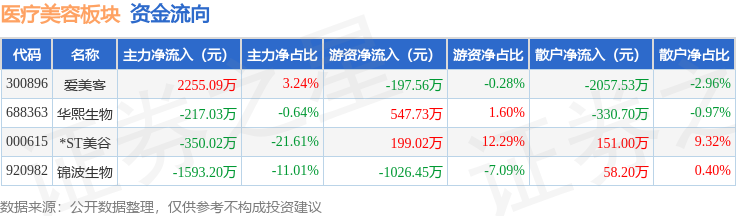 醫療美容板塊2月9日漲1.6%，愛美客領漲，主力資金淨流入1688.03萬元