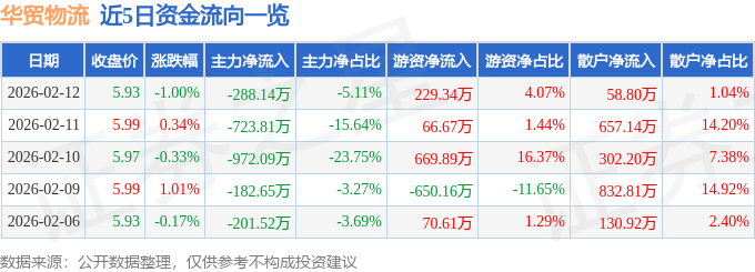 股票行情快報：華貿物流（603128）2月12日主力資金淨賣出288.14萬元