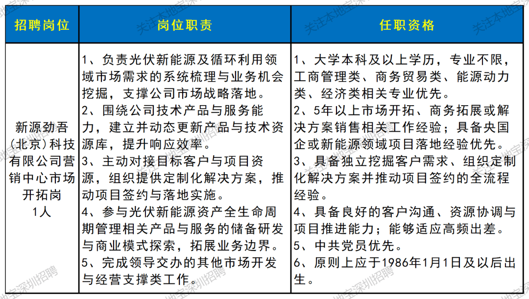 部分年薪25w-38w！深圳國企招聘上新！