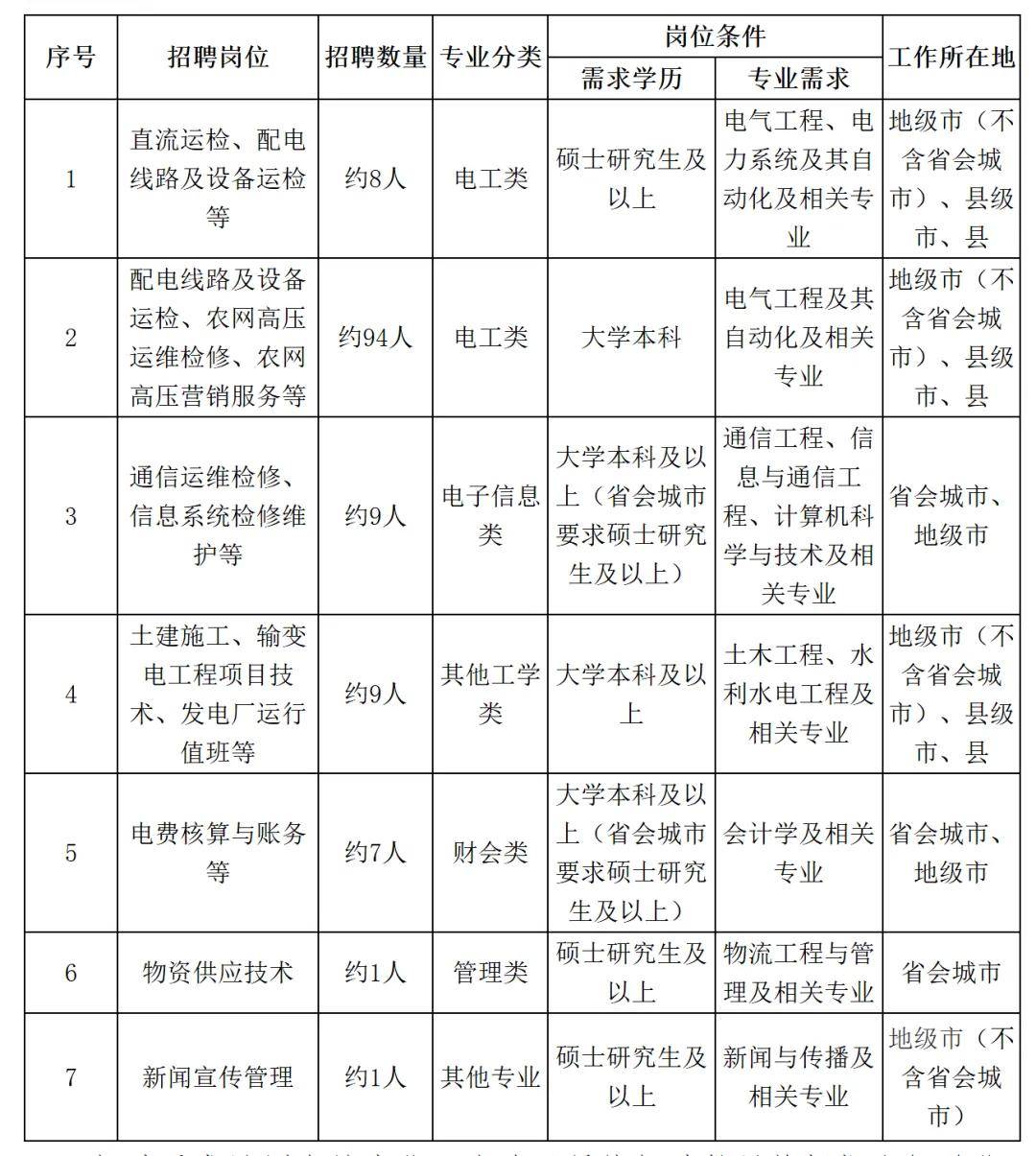 國網吉林電力公開招聘