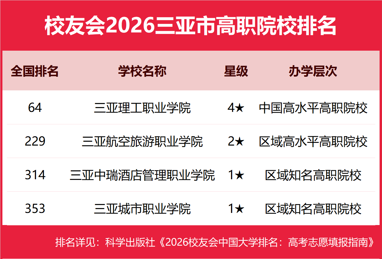 校友會2026三亞市民辦大學排名，三亞學院前二