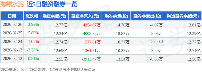 海螺水泥（600585）2月26日主力資金淨賣出2208.87萬元