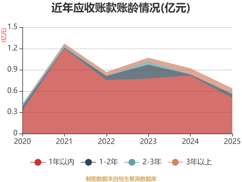 橫店影視：2025年盈利1.59億元 同比扭虧