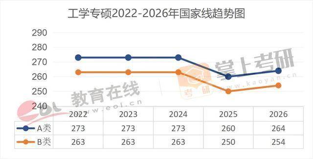 近5年（22–26）考研國家線趨勢圖，出爐！