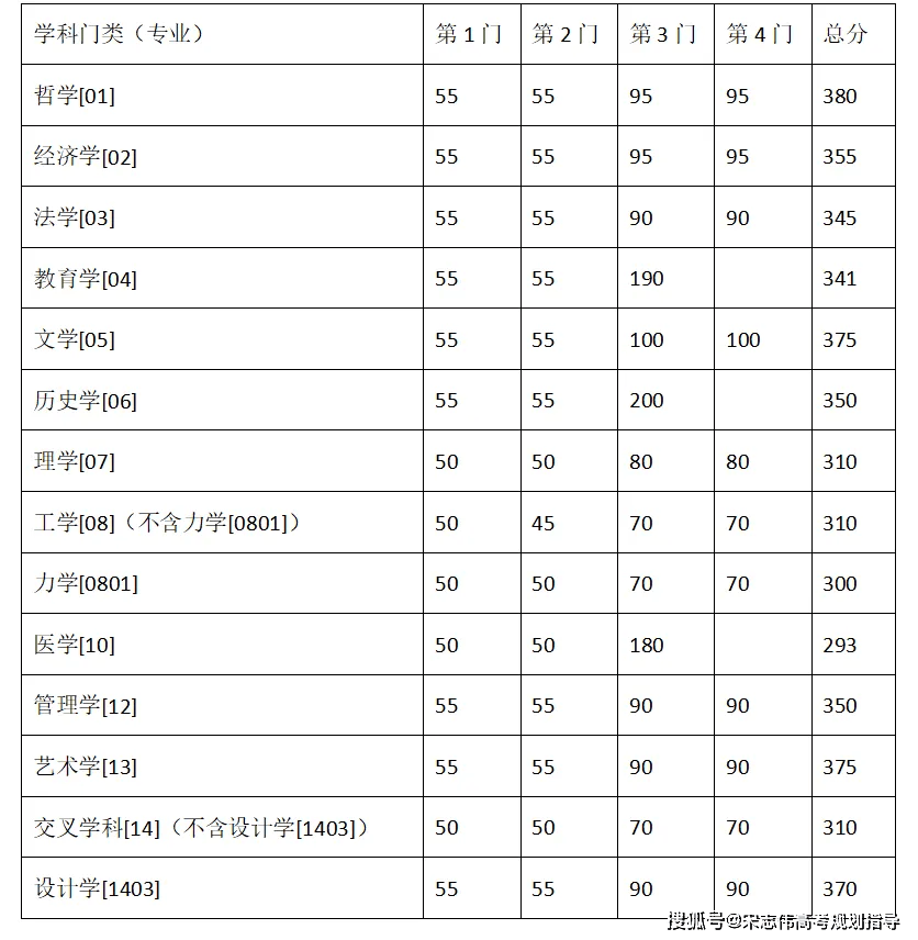 東南大學2026考研分數線一覽表（含2025年複試線）