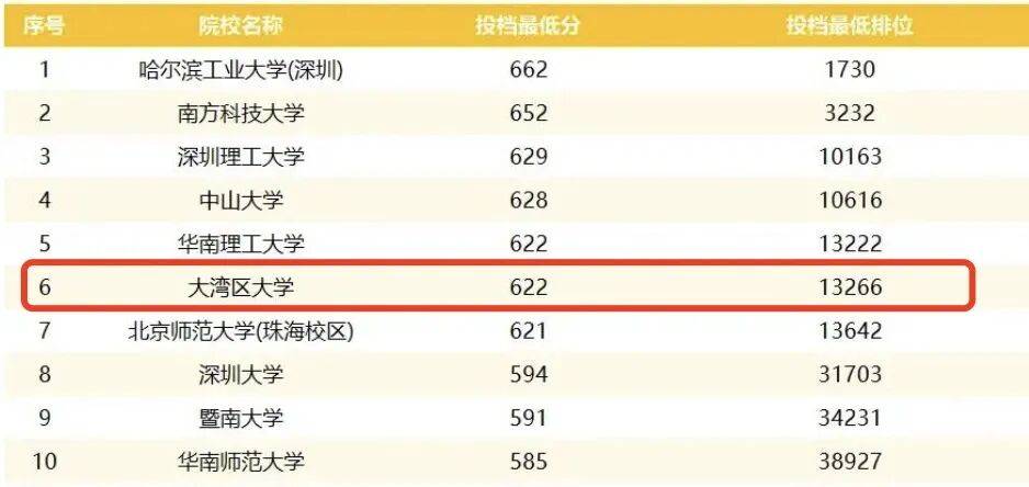 這所新開的“野雞大學”，高考要 620+？