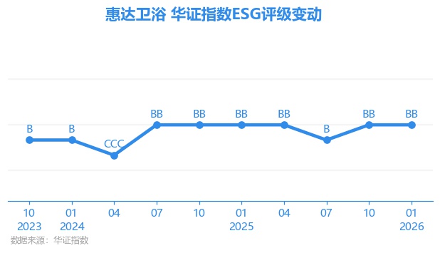 【ESG動態】惠達衛浴（603385.SH）獲華證指數ESG最新評級BB，行業排名第44