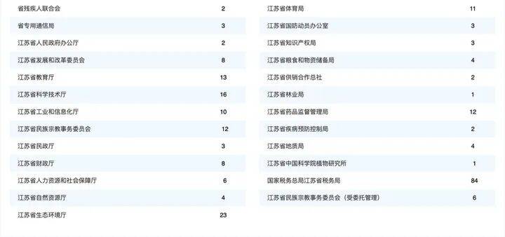 江蘇省屬事業單位招聘621人，年齡放寬至38歲