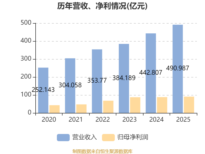 中通快遞-W：2025年淨利潤90.81億元 同比增長2.99%