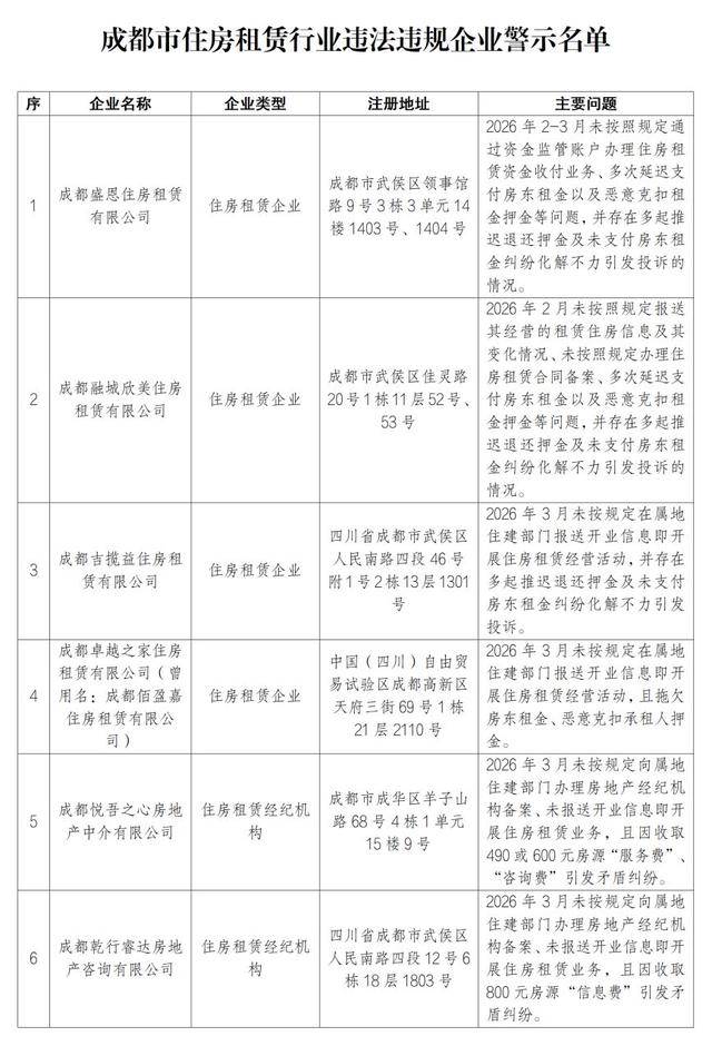 租房請注意！成都住建曝光6家住房租賃行業違法違規企業