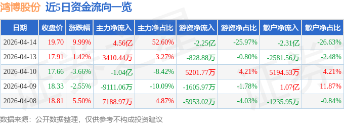 4月14日鴻博股份（002229）漲停分析：算力租賃漲價、AI基建提速驅動