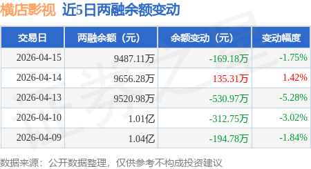 橫店影視：4月15日融券賣出6600股，融資融券餘額9487.11萬元