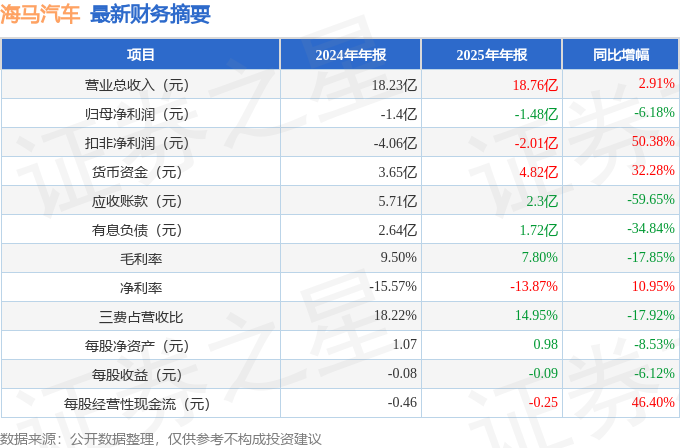 海馬汽車（000572）2025年年報簡析：增收不增利