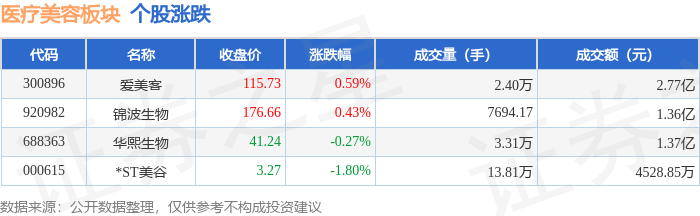 醫療美容板塊5月6日漲0.07%，愛美客領漲，主力資金淨流出3598.09萬元