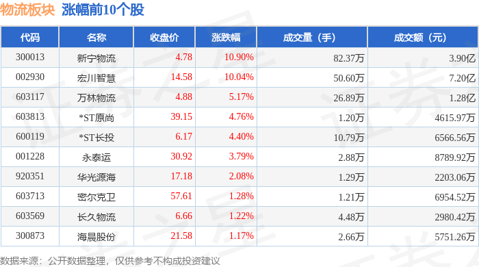 物流板塊5月7日漲0.48%，新寧物流領漲，主力資金淨流入3322.18萬元