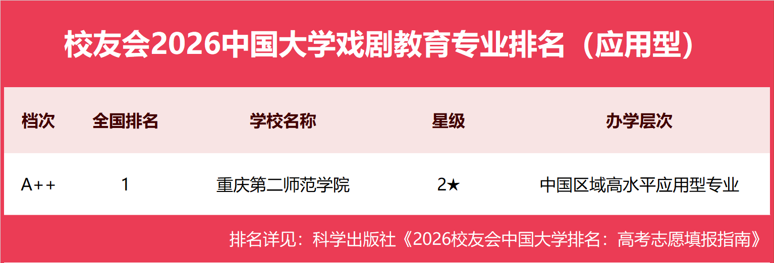 校友會2026中國大學戲劇教育專業排名，上海戲劇學院、重慶第二師範學院第一