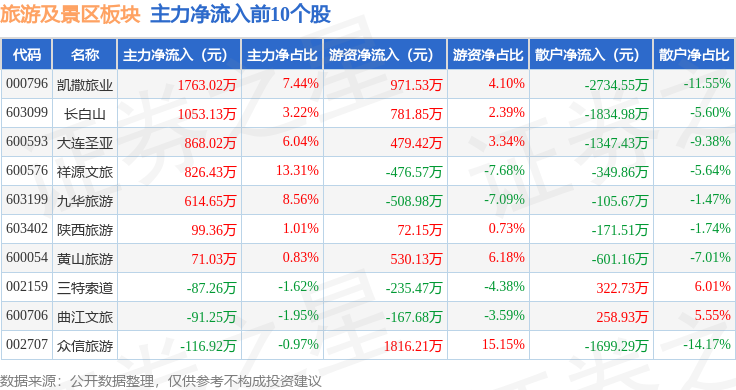 旅遊及景區板塊5月12日跌1%，三峽旅遊領跌，主力資金淨流出1.76億元