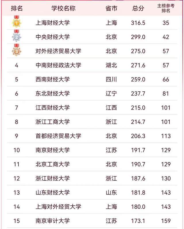 原創財經大學2026最新排名：上海財經大學持續引領，浙江工商大學優秀