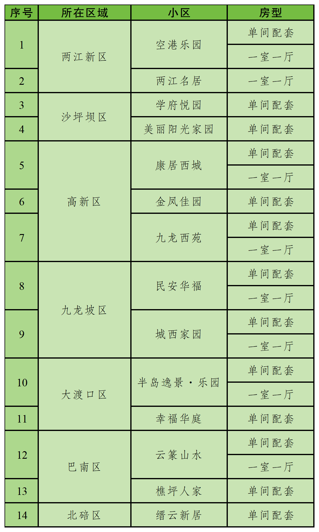 沙坪壩有兩個小區！畢業生申請公租房看這裡！