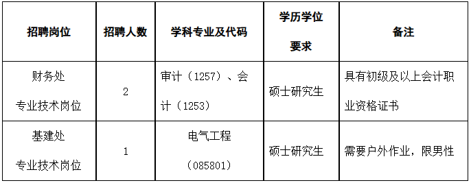 陝西多所高校公開招聘