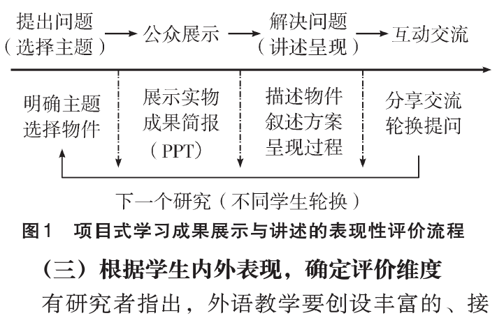 陳麗曼，唐書哲：小學英語專案式學習表現性評價框架設計和實施——基於專案成果展示與講述兩個關鍵要素