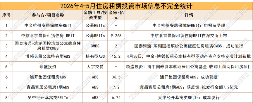 資本活躍 | 2026年5月住房租賃發展報告
