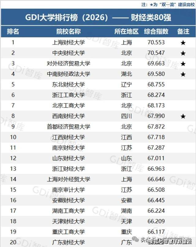 原創2026GDI大學排名釋出：西交華科前8大，武大中山川大並列！