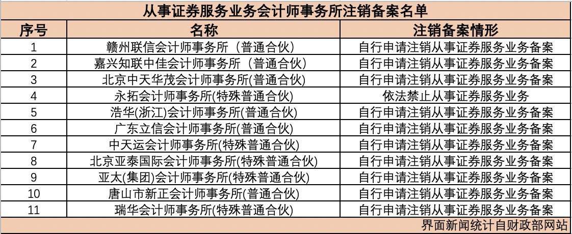 一年11家會計所退出，證券審計“看門人”加速出清，嚴監管下行業格局重塑