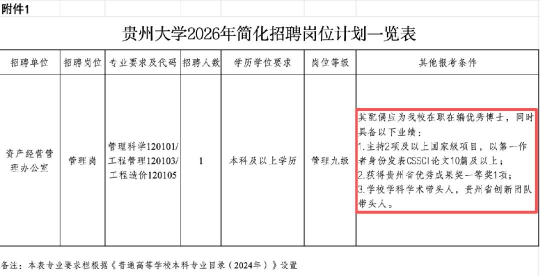 貴州大學招聘，崗位要求配偶為該校在職在博士？校方：不是“蘿蔔崗”