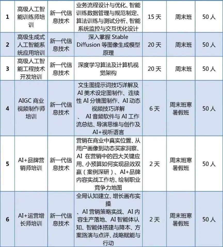 首批100個專案！北京啟動“大學生持證行動”