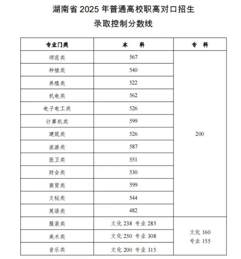 可收藏！近三年湖南高考本科線及位次全彙總，可對照參考